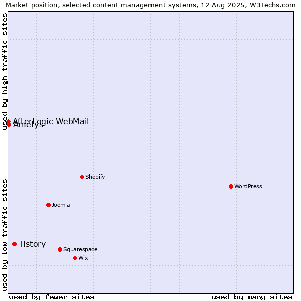 Market position of Tistory vs. Ametys vs. AfterLogic WebMail