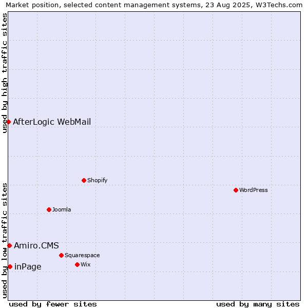 Market position of inPage vs. Amiro.CMS vs. AfterLogic WebMail