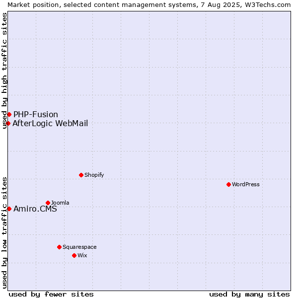 Market position of PHP-Fusion vs. Amiro.CMS vs. AfterLogic WebMail