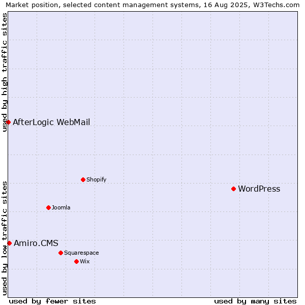 Market position of WordPress vs. Amiro.CMS vs. AfterLogic WebMail