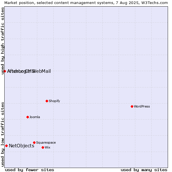 Market position of NetObjects vs. AfterLogic WebMail vs. Anchor CMS