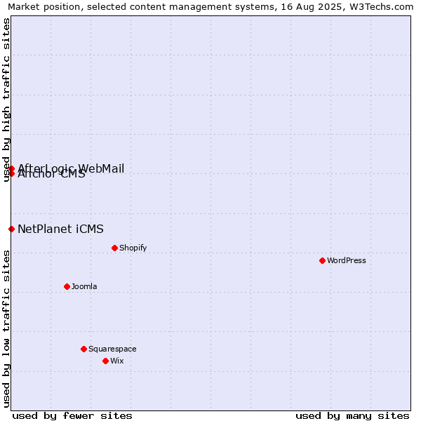 Market position of NetPlanet iCMS vs. AfterLogic WebMail vs. Anchor CMS