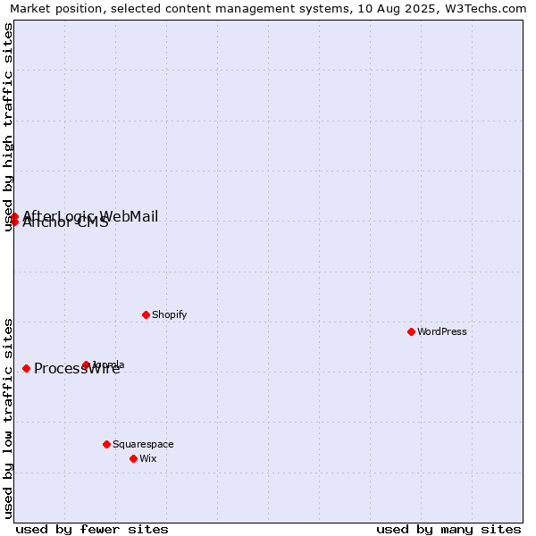Market position of ProcessWire vs. AfterLogic WebMail vs. Anchor CMS