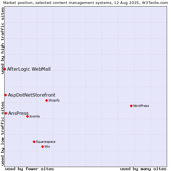 Market position of AnsPress vs. AspDotNetStorefront vs. AfterLogic WebMail