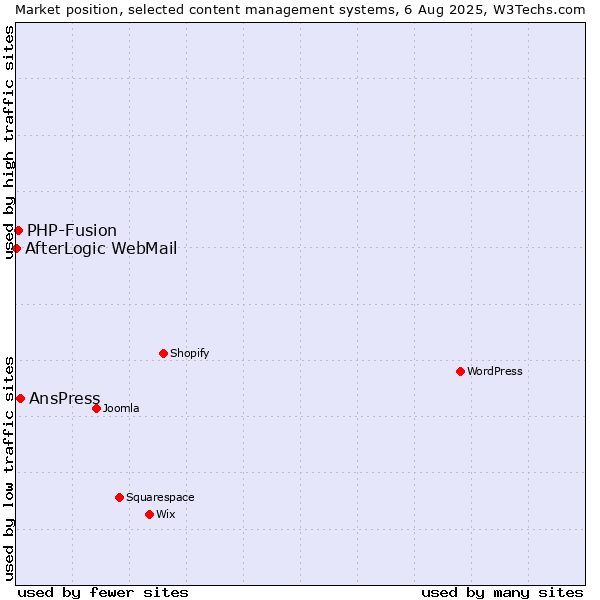 Market position of AnsPress vs. PHP-Fusion vs. AfterLogic WebMail