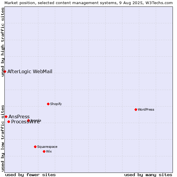 Market position of ProcessWire vs. AnsPress vs. AfterLogic WebMail