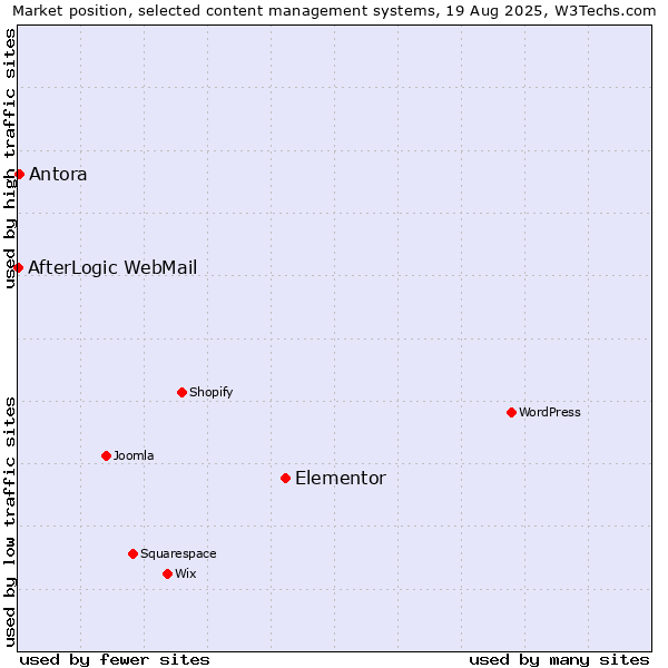 Market position of Elementor vs. Antora vs. AfterLogic WebMail