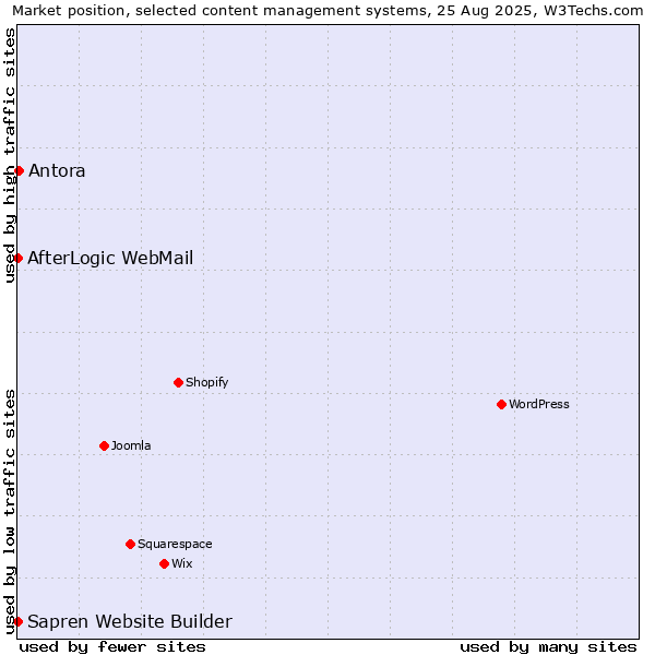 Market position of Antora vs. AfterLogic WebMail vs. Sapren Website Builder