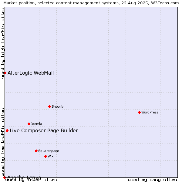 Market position of Live Composer Page Builder vs. AfterLogic WebMail vs. Apache Lenya