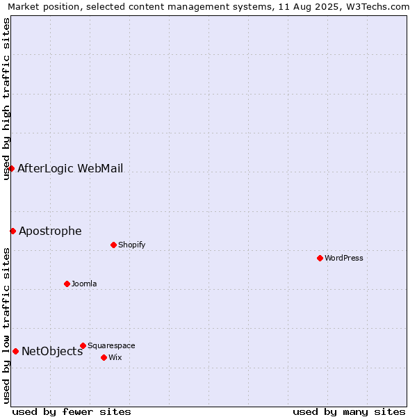 Market position of NetObjects vs. Apostrophe vs. AfterLogic WebMail