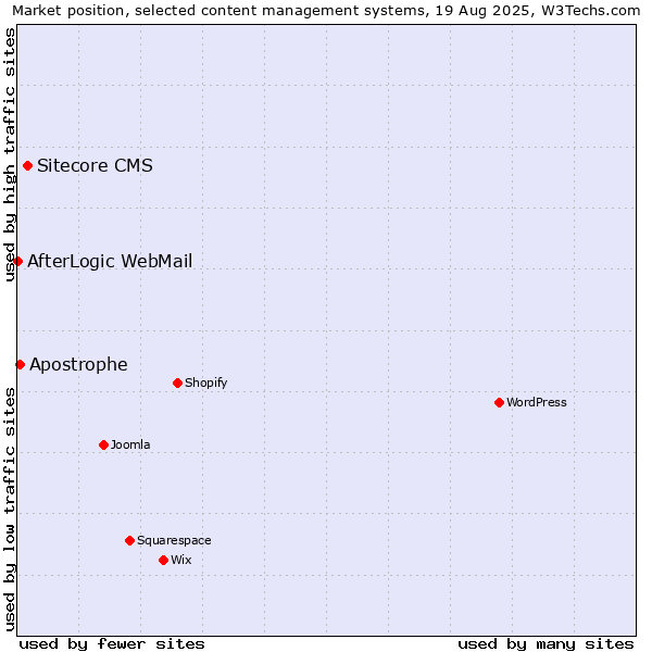 Market position of Sitecore CMS vs. Apostrophe vs. AfterLogic WebMail