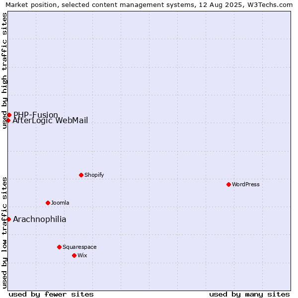 Market position of PHP-Fusion vs. Arachnophilia vs. AfterLogic WebMail