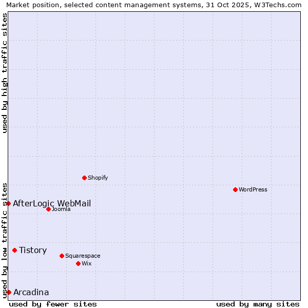 Market position of Tistory vs. Arcadina vs. AfterLogic WebMail