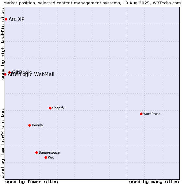 Market position of GitBook vs. Arc XP vs. AfterLogic WebMail
