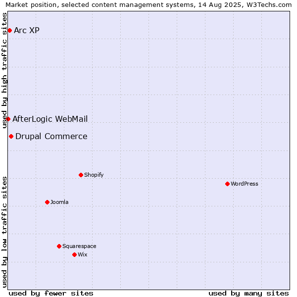 Market position of Drupal Commerce vs. Arc XP vs. AfterLogic WebMail