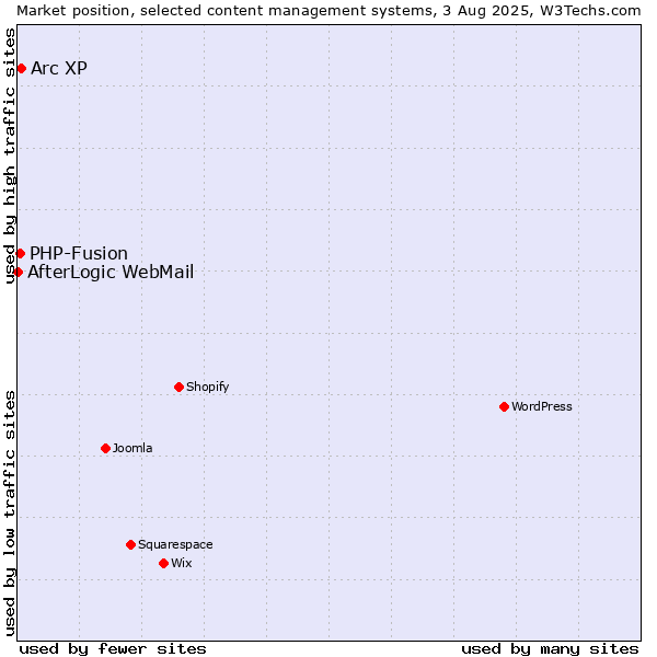 Market position of Arc XP vs. PHP-Fusion vs. AfterLogic WebMail