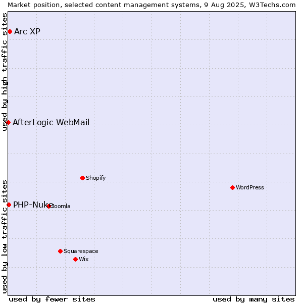 Market position of Arc XP vs. PHP-Nuke vs. AfterLogic WebMail