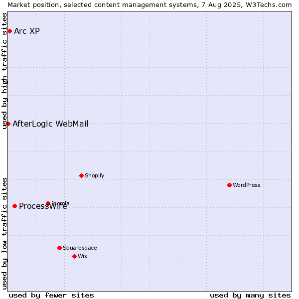 Market position of ProcessWire vs. Arc XP vs. AfterLogic WebMail