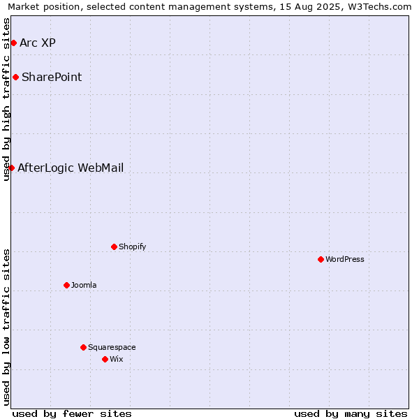 Market position of SharePoint vs. Arc XP vs. AfterLogic WebMail
