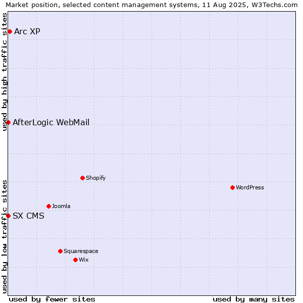 Market position of Arc XP vs. AfterLogic WebMail vs. SX CMS