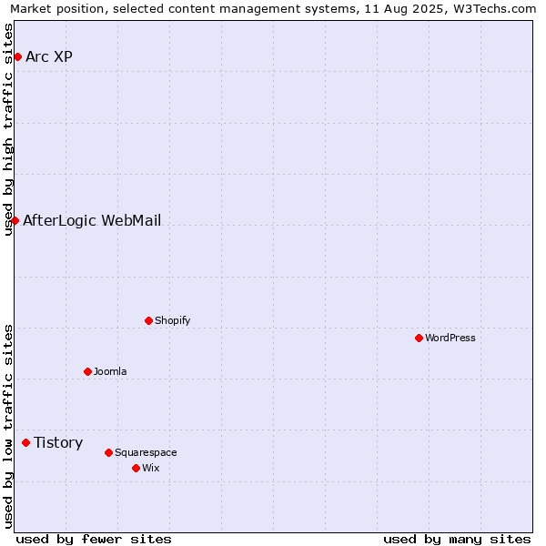 Market position of Tistory vs. Arc XP vs. AfterLogic WebMail