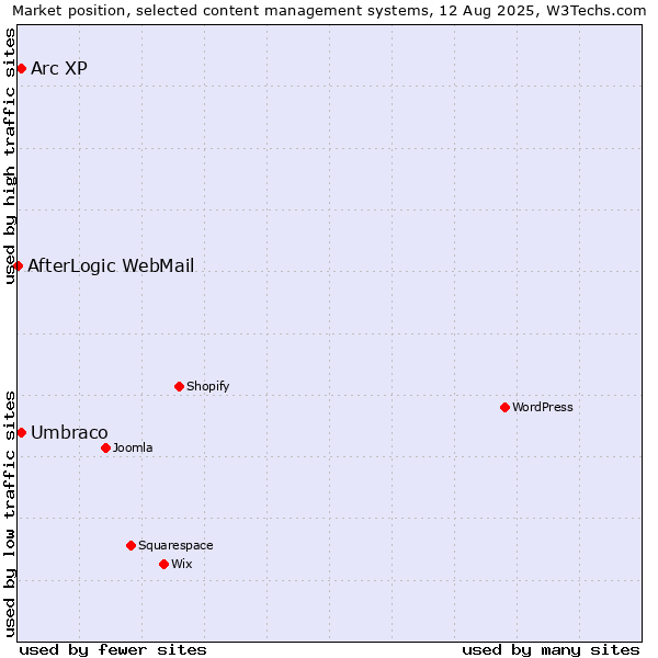 Market position of Umbraco vs. Arc XP vs. AfterLogic WebMail