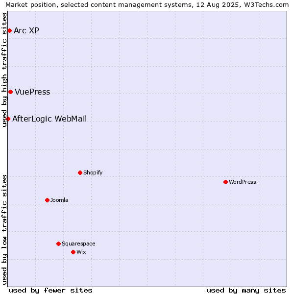 Market position of VuePress vs. Arc XP vs. AfterLogic WebMail