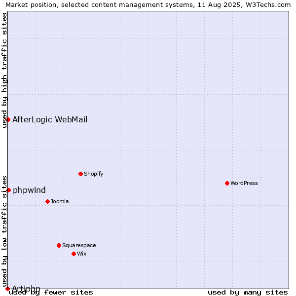 Market position of phpwind vs. AfterLogic WebMail vs. Artiphp