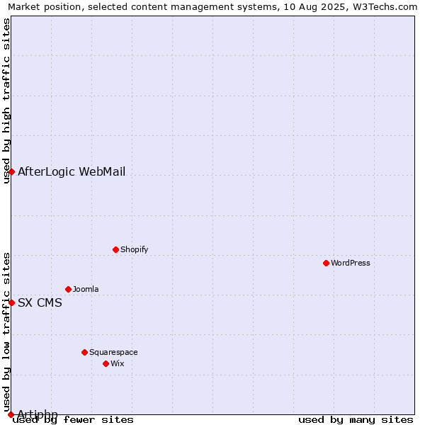Market position of AfterLogic WebMail vs. SX CMS vs. Artiphp