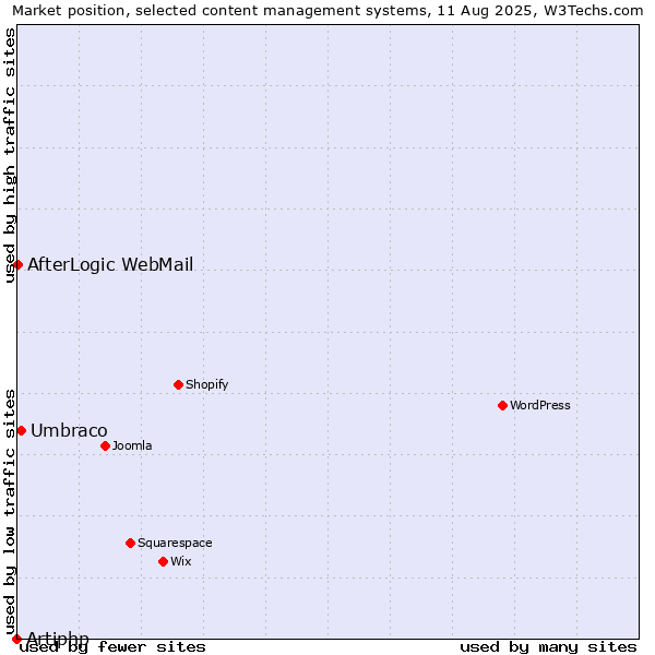 Market position of Umbraco vs. AfterLogic WebMail vs. Artiphp