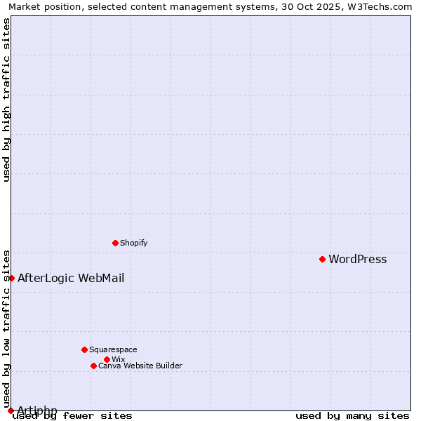 Market position of WordPress vs. AfterLogic WebMail vs. Artiphp