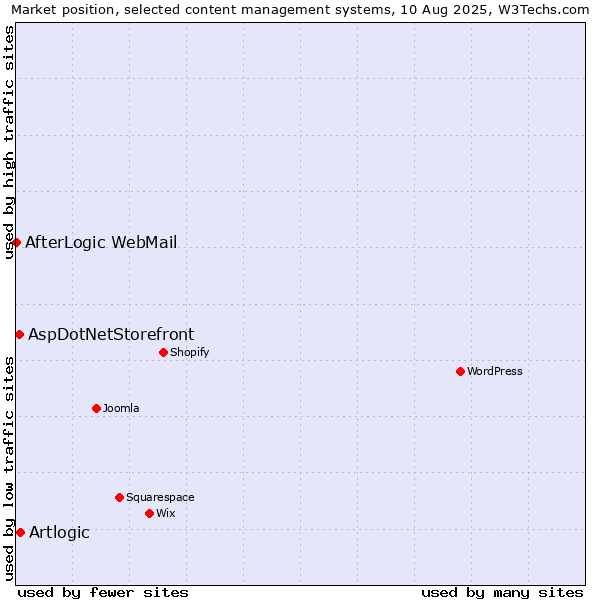 Market position of Artlogic vs. AspDotNetStorefront vs. AfterLogic WebMail