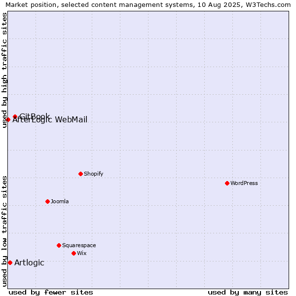 Market position of GitBook vs. Artlogic vs. AfterLogic WebMail