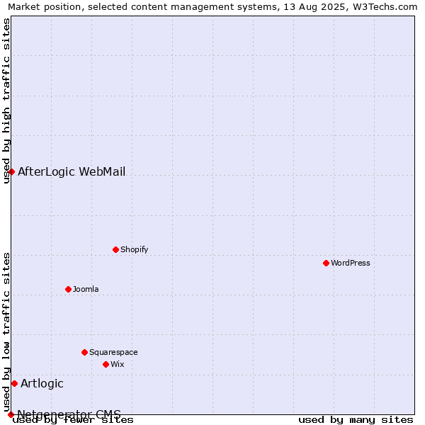Market position of Artlogic vs. AfterLogic WebMail vs. Netgenerator CMS