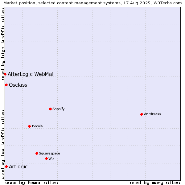 Market position of Artlogic vs. Osclass vs. AfterLogic WebMail