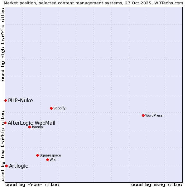 Market position of Artlogic vs. PHP-Nuke vs. AfterLogic WebMail