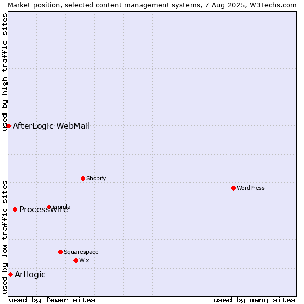 Market position of ProcessWire vs. Artlogic vs. AfterLogic WebMail