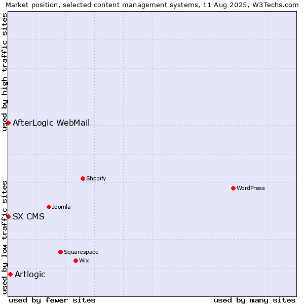 Market position of Artlogic vs. AfterLogic WebMail vs. SX CMS