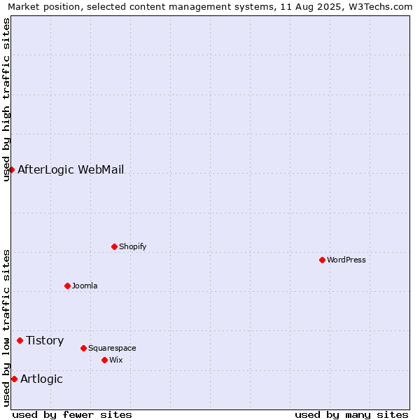 Market position of Tistory vs. Artlogic vs. AfterLogic WebMail