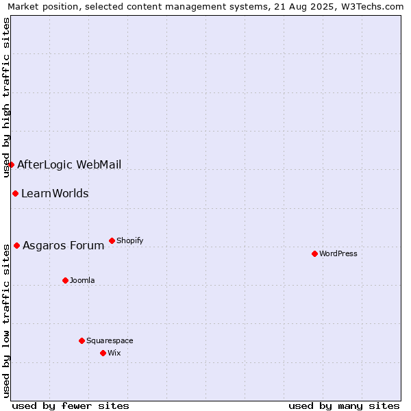 Market position of Asgaros Forum vs. LearnWorlds vs. AfterLogic WebMail