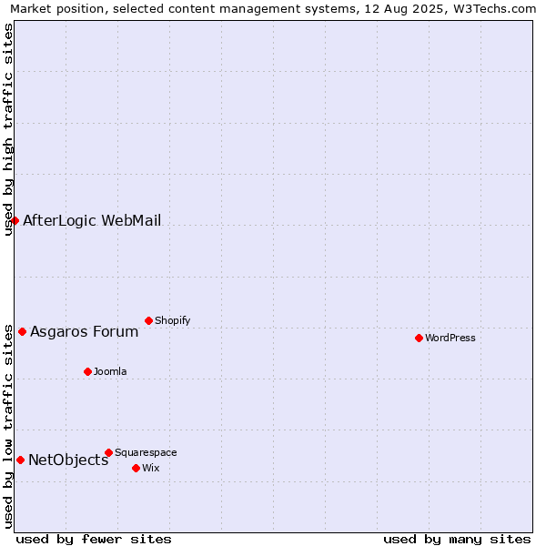 Market position of Asgaros Forum vs. NetObjects vs. AfterLogic WebMail