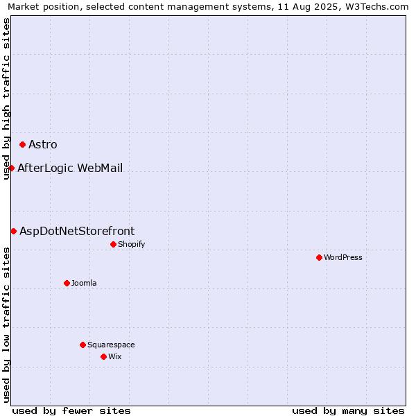 Market position of Astro vs. AspDotNetStorefront vs. AfterLogic WebMail