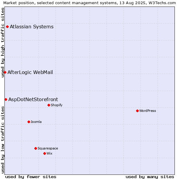 Market position of Atlassian Systems vs. AspDotNetStorefront vs. AfterLogic WebMail