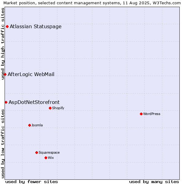 Market position of Atlassian Statuspage vs. AspDotNetStorefront vs. AfterLogic WebMail