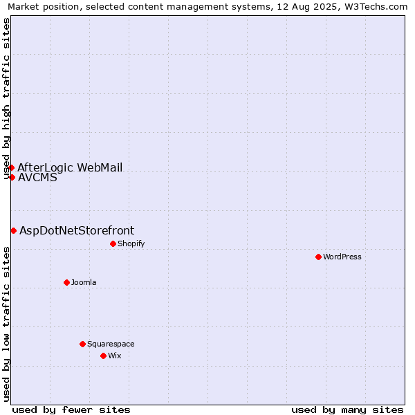 Market position of AspDotNetStorefront vs. AVCMS vs. AfterLogic WebMail