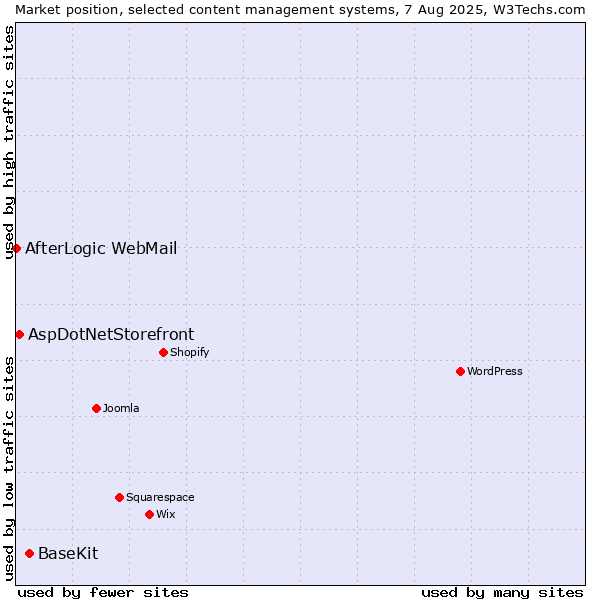 Market position of BaseKit vs. AspDotNetStorefront vs. AfterLogic WebMail