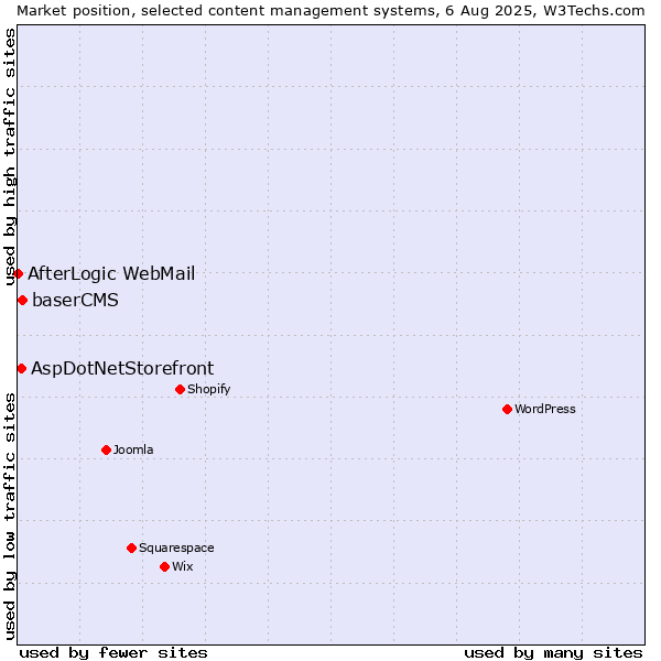 Market position of baserCMS vs. AspDotNetStorefront vs. AfterLogic WebMail