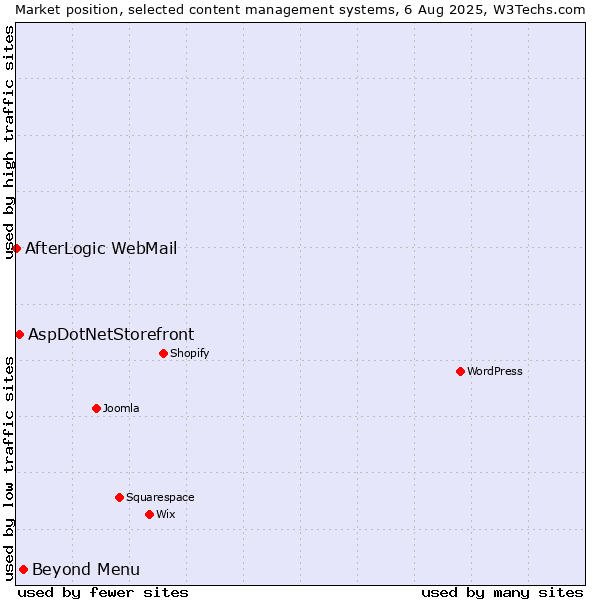 Market position of Beyond Menu vs. AspDotNetStorefront vs. AfterLogic WebMail