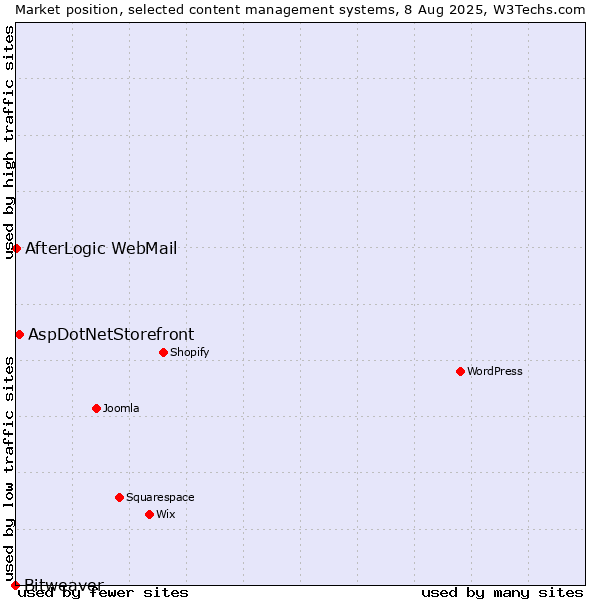 Market position of AspDotNetStorefront vs. AfterLogic WebMail vs. Bitweaver