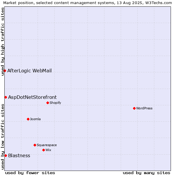 Market position of Blastness vs. AspDotNetStorefront vs. AfterLogic WebMail
